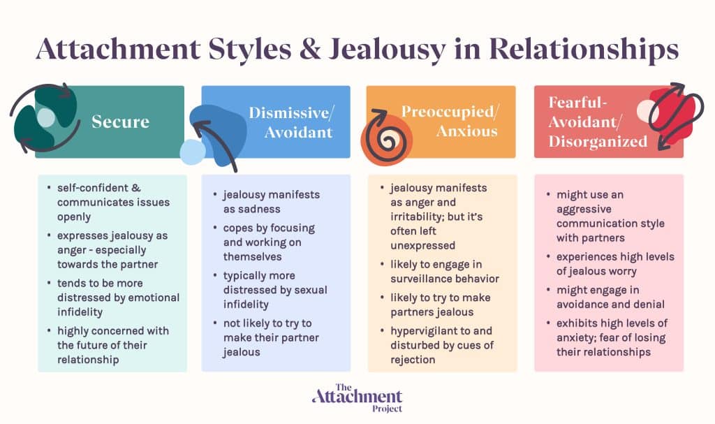 Attachment Styles & Jealousy in Relationships