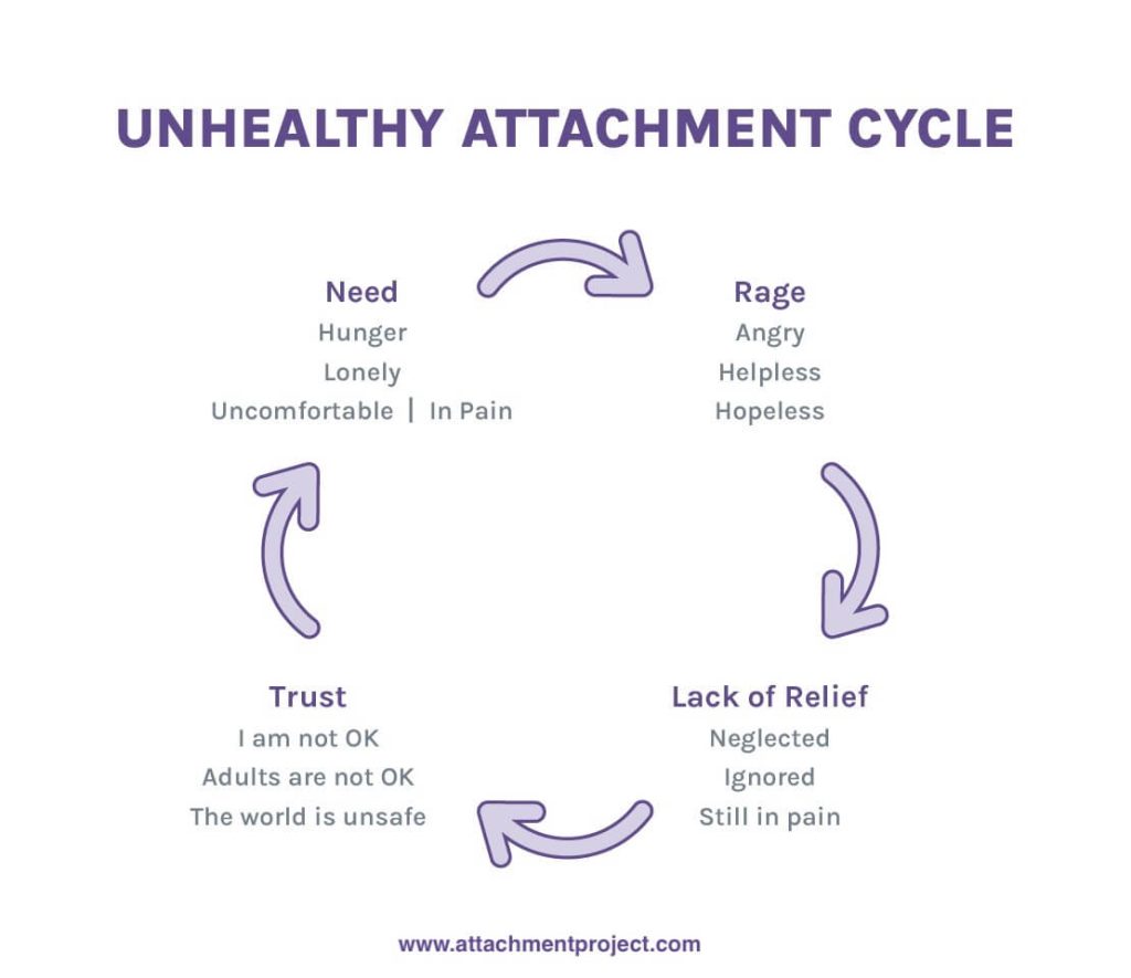 Unhealthy attachment cycle explanation