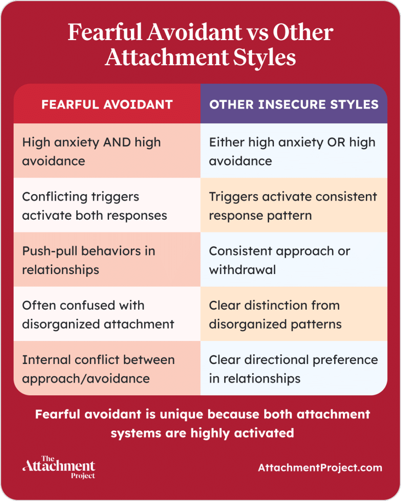 Fearful Avoidant Triggers vs Other Attachment Styles
