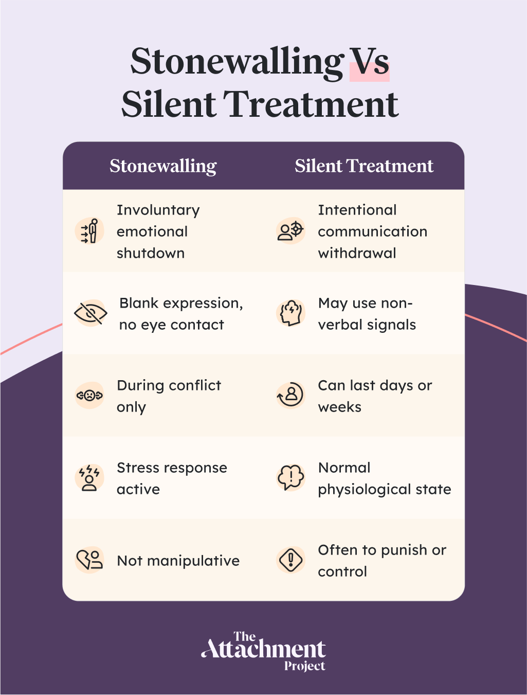 Differences of Stonewalling Vs Silent Treatment