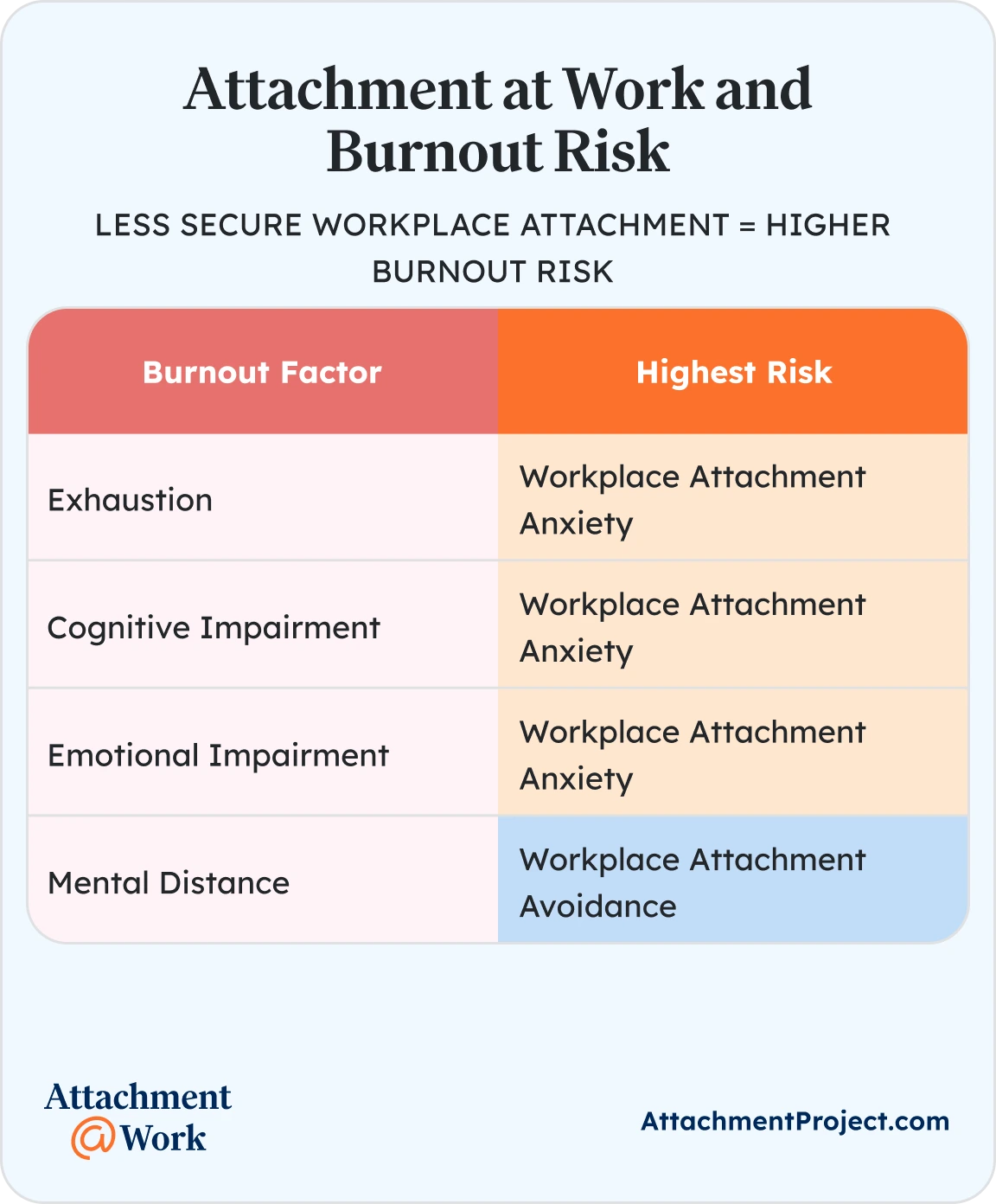 Attachment at Work and Burnout Risk