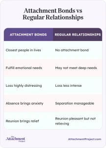 Attachment Bonds vs Regular Relationships