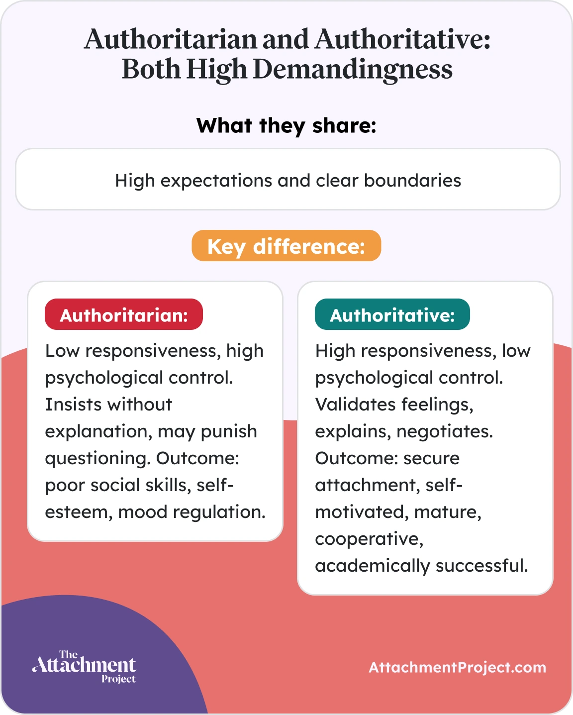 Authoritarian and Authoritative Parenting style