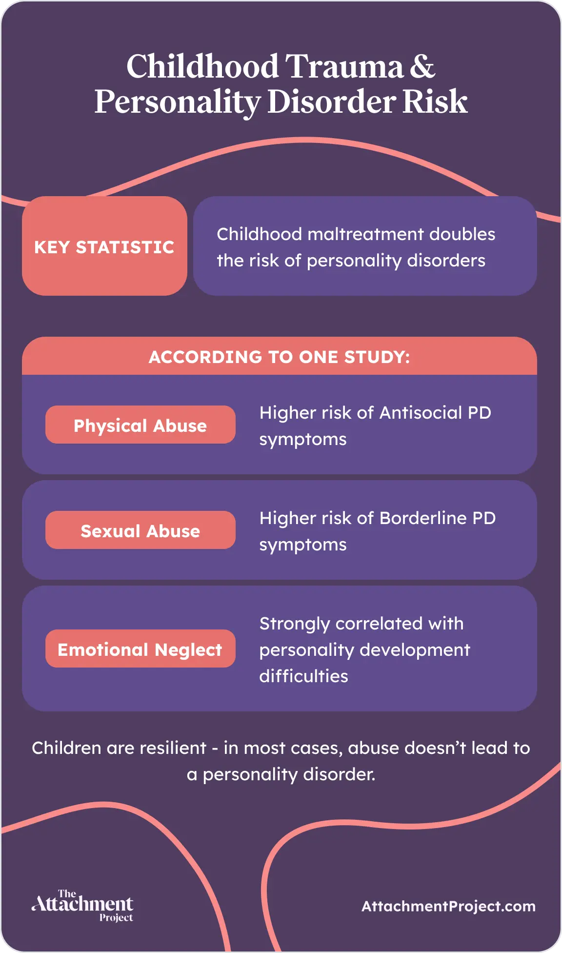 Childhood Trauma & Personality Disorder Risk
