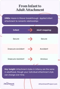 From Infant to Adult Attachment