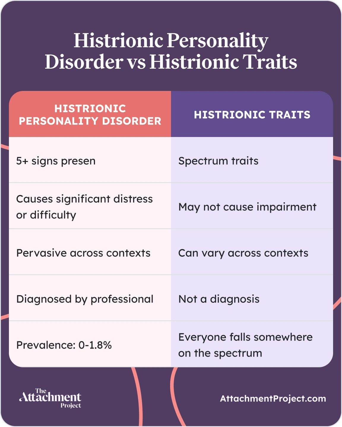 Histrionic Personality Disorder vs Histrionic Traits