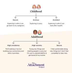 Attachment styles and sensation seeking