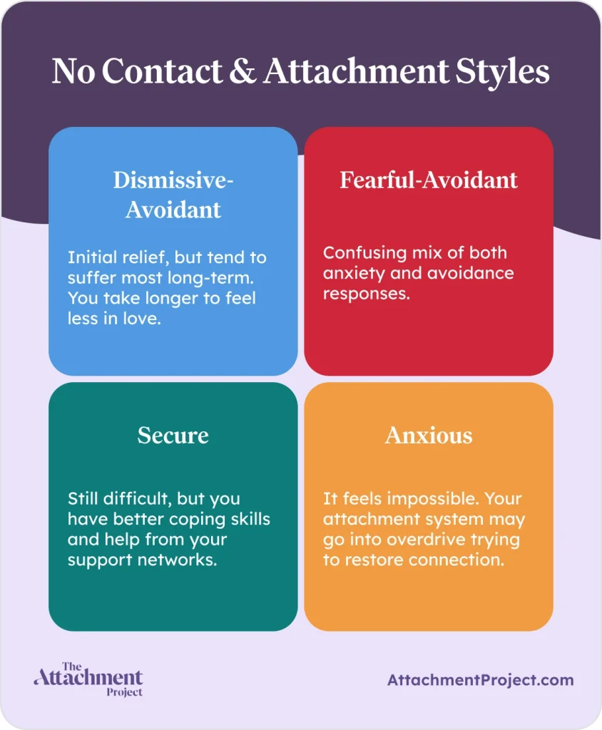 No Contact Rule and Attachment Styles