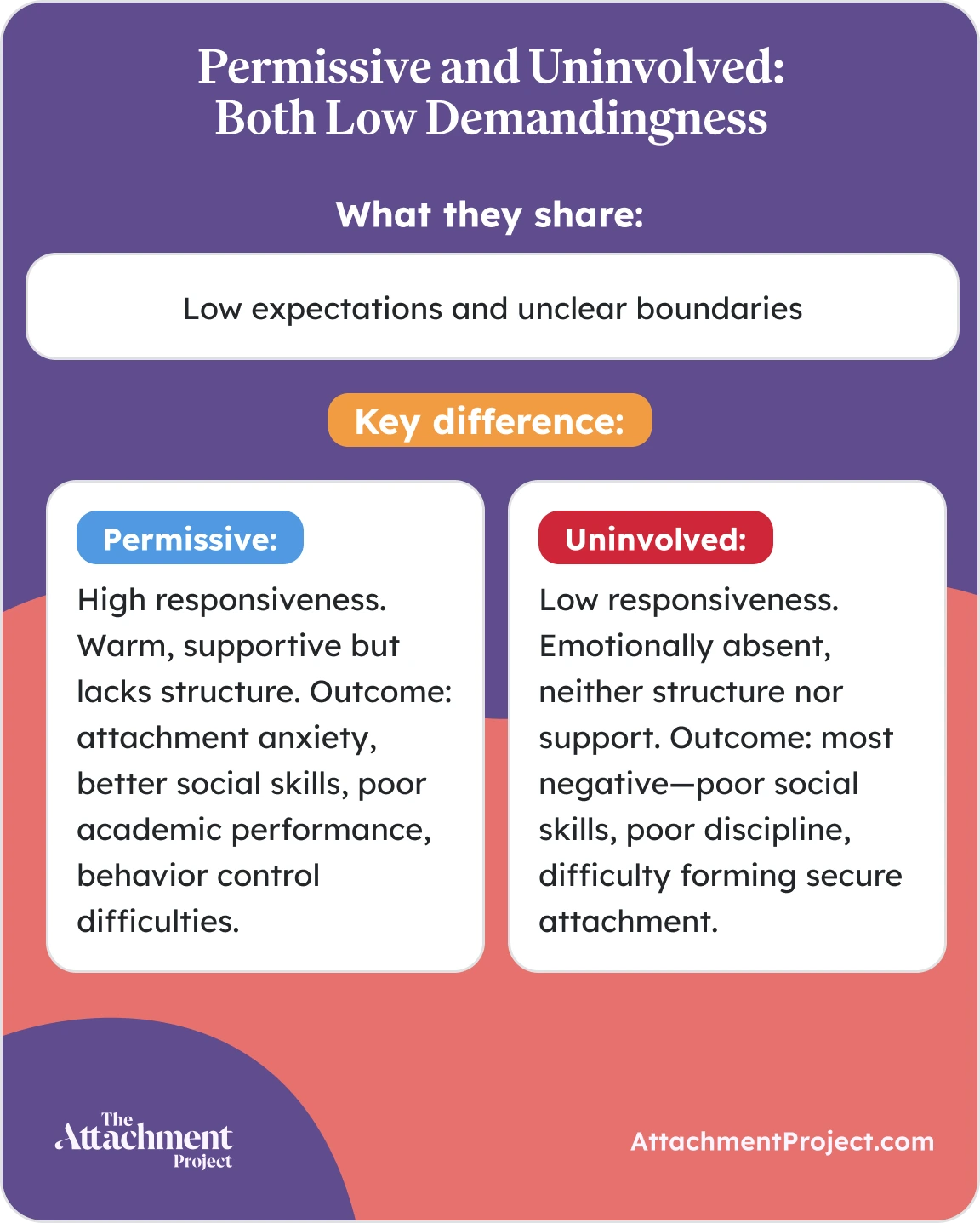 Permissive and Uninvolved Parenting styles