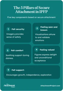 The 5 Pillars of Secure Attachment in IPFP