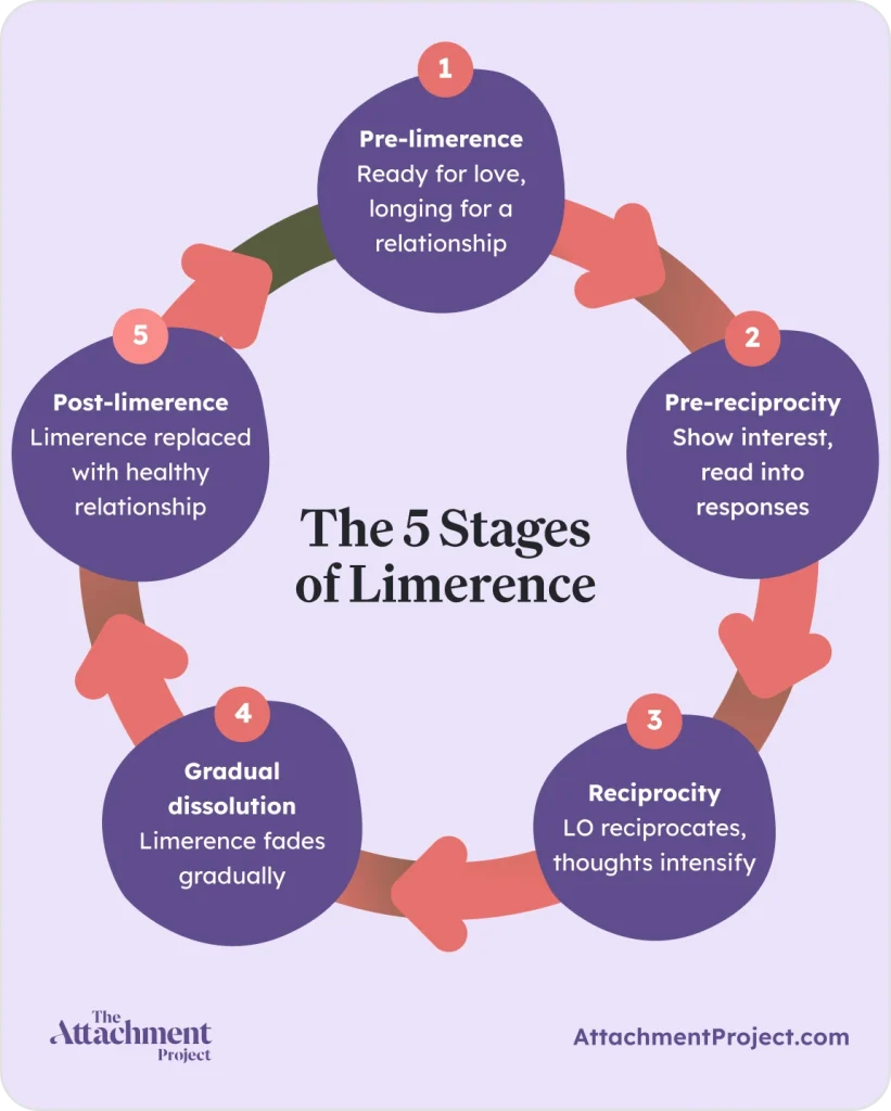 The 5 Stages of Limerence