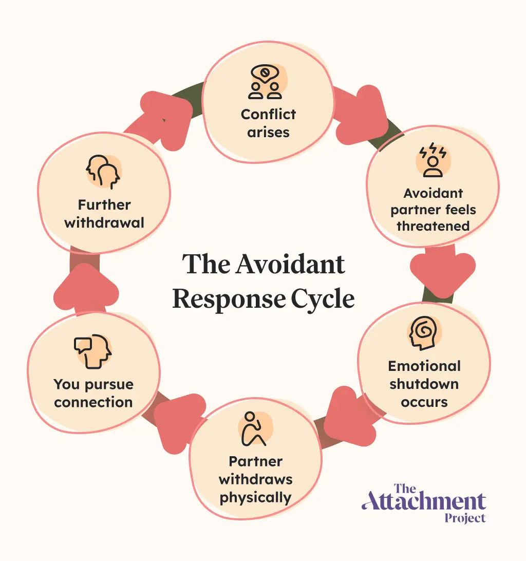 The avoidant response cycle