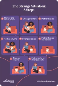 The Strange Situation 8 Steps: Ainsworth and Attachment 